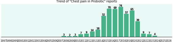 Could Probiotic cause Chest pain? Could Probiotic cause Chest pain?